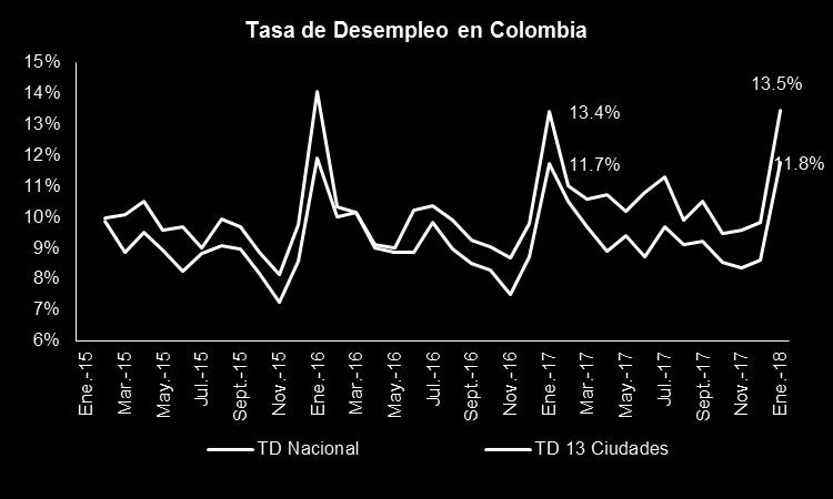 COLOMBIA La Tasa de Desempleo (TD) se