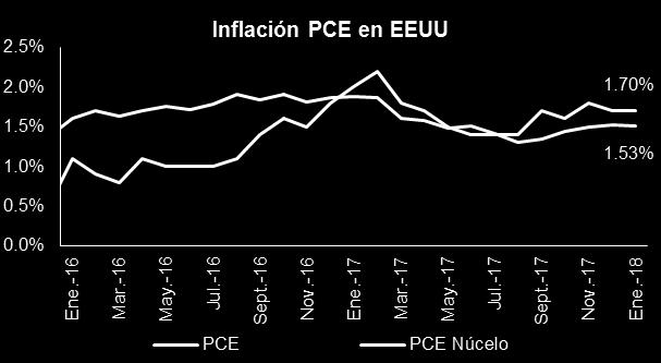 PRECIOS El dato más esperado en EE.UU. era el PCE (indicador de inflación) el cual estuvo en línea con lo esperado (1,7% a/a).