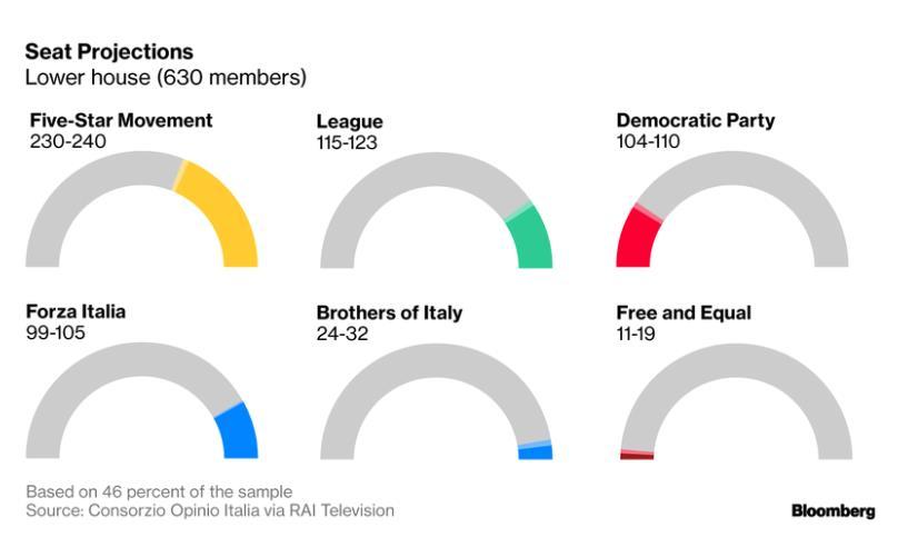 EUROZONA Italia afronta un largo periodo de inestabilidad política