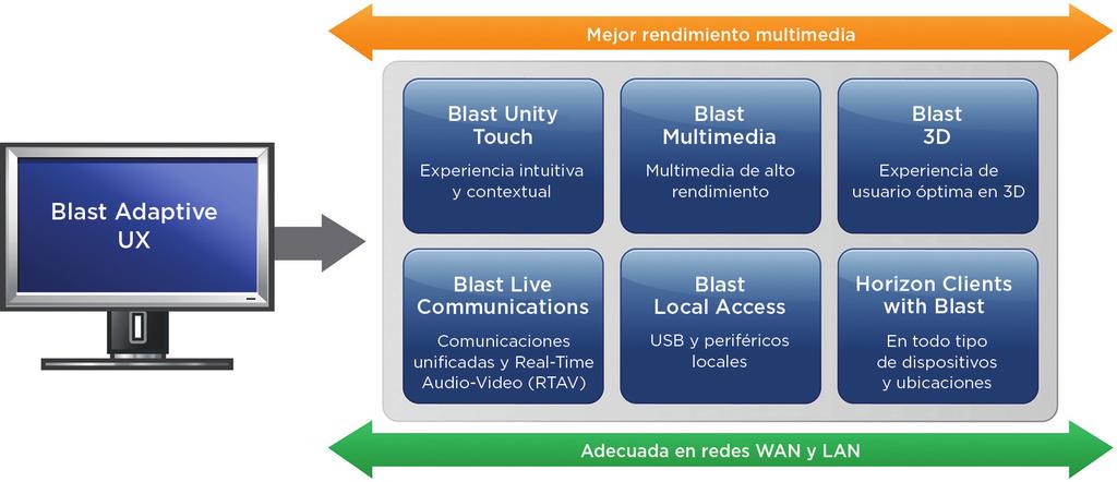 VMWARE 7 Blast Performance incluye: Blast Unity Touch: experiencia de usuario intuitiva y contextual en todo tipo de dispositivos, lo que facilita el uso de Windows en dispositivos móviles.