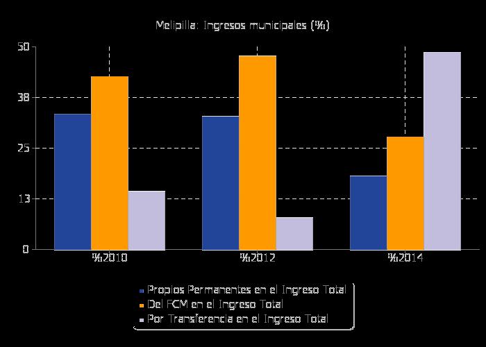 6.1 Ingresos Municipales, distribución porcentual según origen, 2010-2012-2014 Ingreso 2010 2012 2014 Propios Permanentes