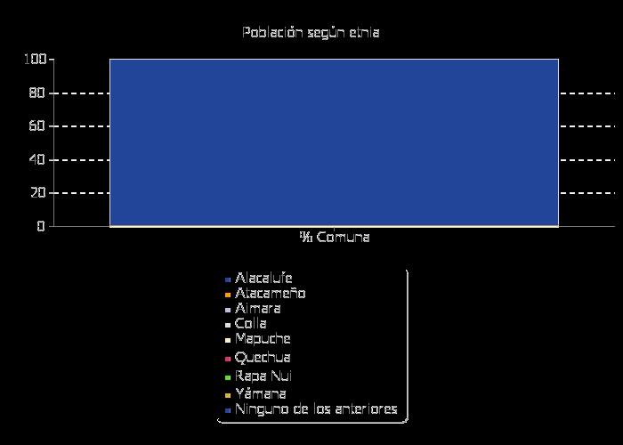 1.5 Población según etnia declarada, años 2002 Etnia Cantidad de Personas Total Porcentaje Alacalufe 4 0 Atacameño 4 0 Aimara 9 0,01 Colla 1 0 Mapuche 938 0,99 Quechua 7 0,01 Rapa