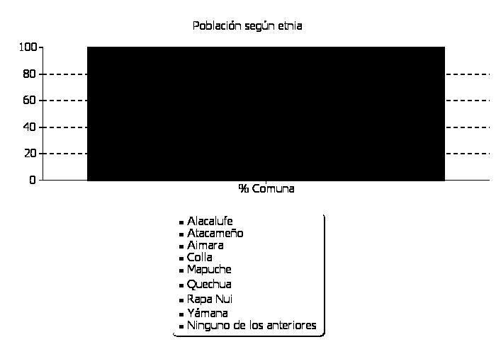 Fuente: Elaboración propia en base a Censo de Población y Vivienda 2002, INE. 1.