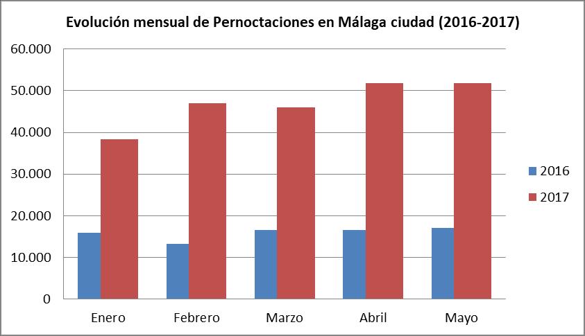 Evolución Mensual del Nº en Málaga ciudad 2016- Enero Febrero Marzo Abril Mayo Junio Julio Agosto Septiembre Octubre