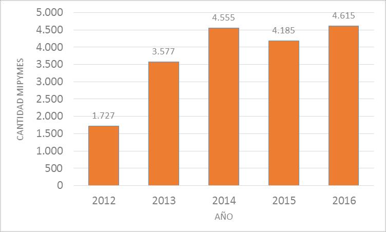 Fuente: Elaboración propia con datos del INA Las cifras de los montos reportados según el INA para la atención de la Ley del SBD se muestran en el gráfico 5 para los años 2013 y 2016, encontrándose