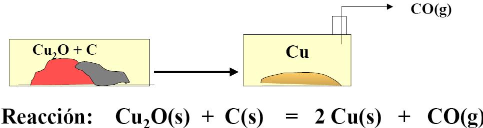 2 Cu 2 S(s) + 3 O 2 (g) 2 Cu 2 O(s) + 2 SO 2 (g) Para obtener cobre a partir del mineral mencionado, el