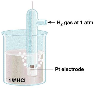 Potenciales estándar de reducción El potencial estándar de reducción (E 0 ) es el voltaje asociado con una reacción de reducción en un electrodo