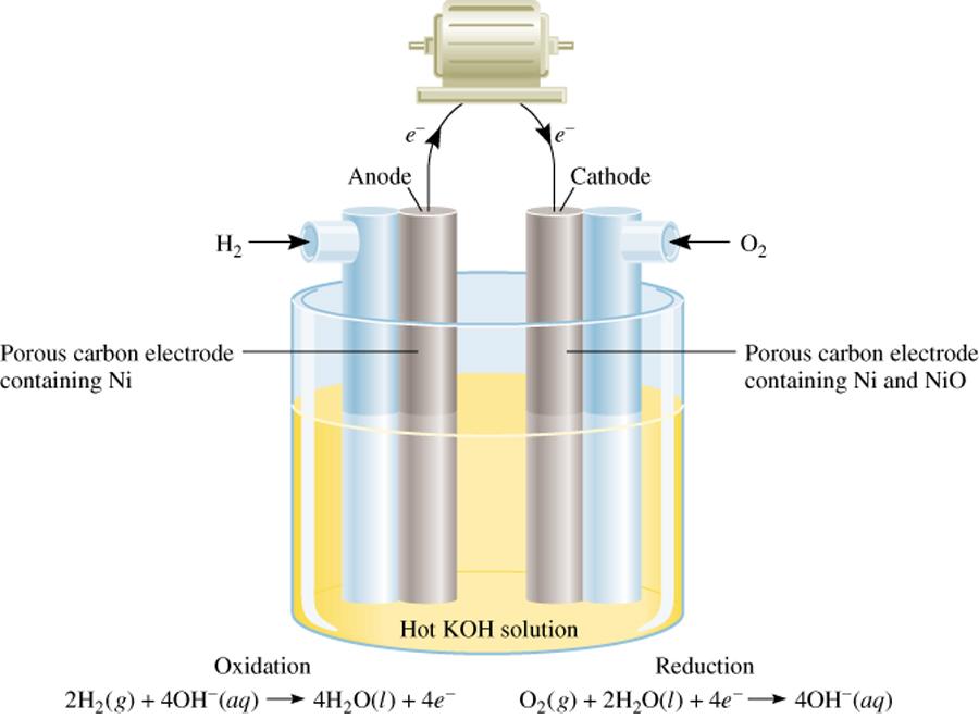 Baterías Una celda de combustible es una celda electroquímica que requiere un suministro continuo de reactivos para seguir