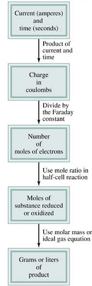 Electrólisis y cantidad de masa carga (C) =
