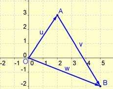95 6. Dibuja en tu cuaderno los puntos de coordenadas A ( 5, 2), B ( 1, 6) y C (2, 3). Halla las coordenadas de los vectores fijos AB, AC, BC, CA y CB.
