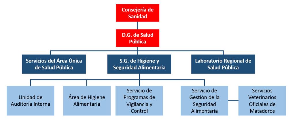 Plan Regional de Control de la Seguridad Alimentaria 2016-2020 Versión actualizada en 2018-13 Organización y funciones de la DGSP en materia de seguridad alimentaria La DGSP, que ejerce la autoridad