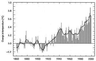 Cambio climático global en el periodo 1860-2000 Fuente: