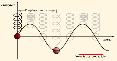 Les equacions del MOH La molla situada a una distància x del focus oscil la igual que ho fa el focus, però més tard.