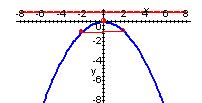 18 b) Se l prábol de ecución x = -4 y Como l ecución es de l form x = -4py, se trt de un prábol con vértice en el origen, eje de focl con el eje y, l cul bre hci bjo.