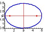 38 Problem 1 Ddos lgunos elementos de l elipse, obtener l ecución de l curv Ejemplos ) Obtener l ecución de l elipse que cumple con ls siguientes condiciones: su centro es C (3, ), eje myor es prlelo