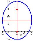 39 b) Obtener l ecución de l elipse que cumple con ls siguientes condiciones: los vértices en el eje myor son A (, 8), A (, -), sus focos son F (, 6) y F (, 0).