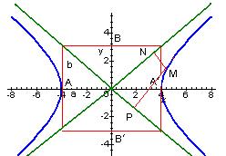 59 Si considermos M (x, y), un punto culquier de l hipérbol (ver figur 6), por distnci de un punto un rect, se tiene: MN = bx - y + b (1) bx y MP () b Multiplicndo miembro miembro (1) y () MN x MP =