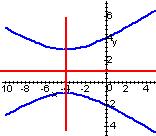 66 C (-4, 1), por ser punto medio de FF CA = = Por diferenci de ls ordends de los puntos C y A CF = c = 4 Por diferenci de ordends de los puntos C y F b = c 16 4 1 (y 1) (x 4) Sustituyendo en (IV) se