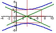 70 c) Evento: 9 x - 16y - 54x + 5 = 0 Met: Cuáles son ls coordends del centro, ls longitudes de los ejes rel e imginrio, l distnci focl, ls coordends de los vértices y de los focos, l longitud del