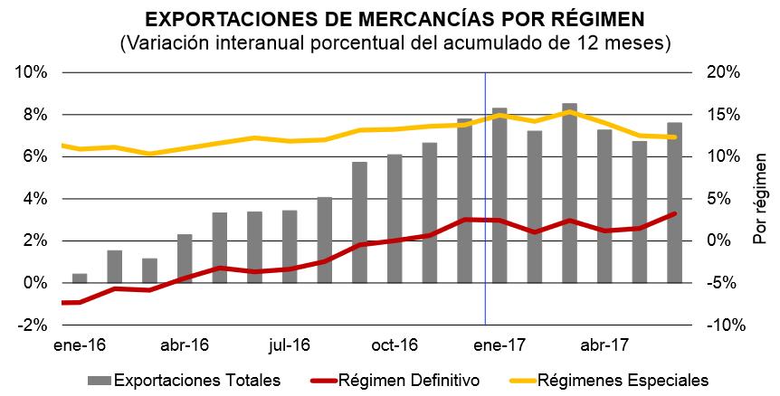 Comercio externo Fuente: Datos tomados del informe de CEFSA de agosto 2017 Por tipo de régimen, definitivo y especial en el I semestre del año 2017, se muestra una desaceleración en el