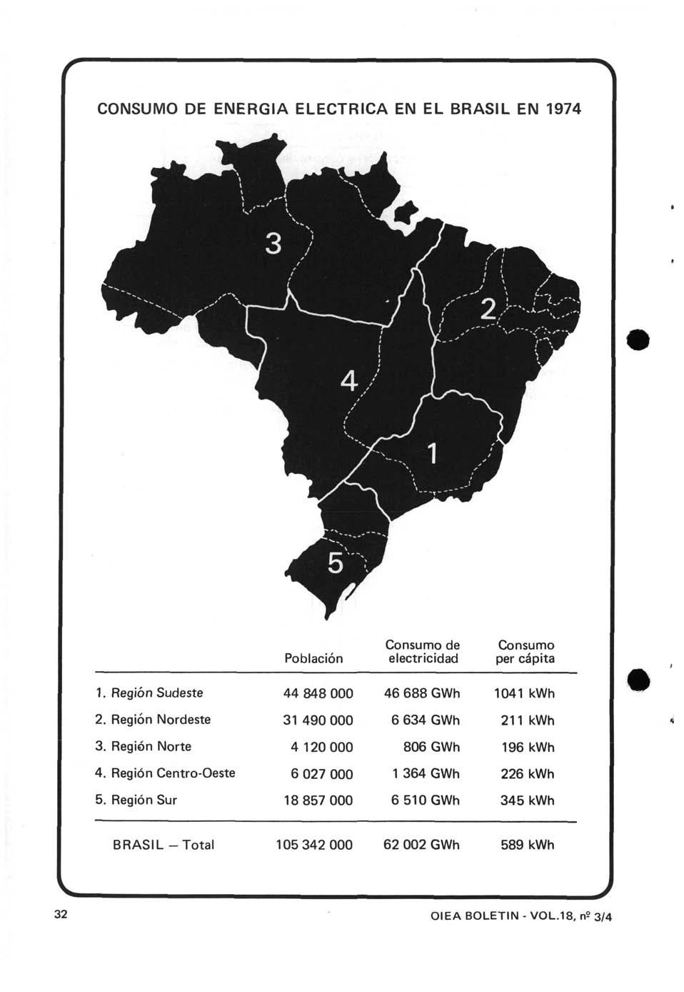 CONSUMO DE ENERGÍA ELÉCTRICA EN EL BRASIL EN 1974 Población Consumo de electricidad Consumo per capita 1. Región Sudeste 44 848 000 46 688 GWh 1041 kwh 2.