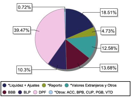 4 Boletín Informativo Bursátil y Financiero Para el caso de los FIAs en dólares, el instrumento con mayor participación en la cartera son los DPFs con 39.47%.