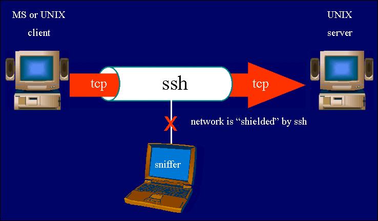 2. Seguridad a nivel de aplicación: SSH ( Secure Shell ) SSH (Secure SHell, en español: intérprete de órdenes segura) es el nombre de un protocolo y del programa que lo implementa, y sirve para
