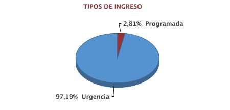 21. TIPO DE INGRESO Casuística HUAP 2013 vs 2012 Tipo Ingreso Casos 2013 % p.