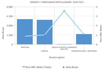 0,91 1,03-0,12 El 6 Peso Medio GRD y/o Índice de Complejidad del total de egresos del HUAP, disminuyó desde 1.14 (años 2011 y 2012) a 1.