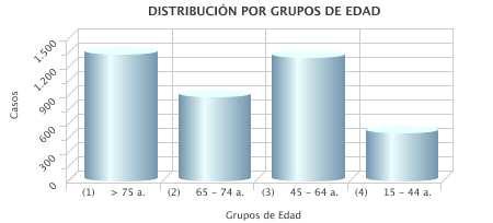 4. DISTRIBUCION DE LA CASUÍSTICA POR GRUPO DE EDAD Año 2013 Medicina Grupos Edad Casos % Media Mediana (1) > 75 a.