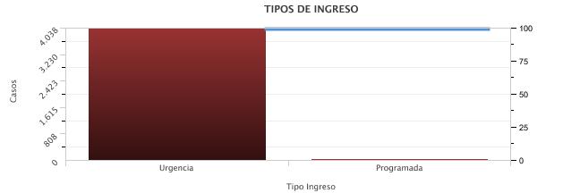 8. TIPO DE INGRESO Año 2013 vs 2012 Tipo Ingreso Medicina Casos 2013 p.comp 2012 Var. Programada 5 3 2 Urgencia 4033 3449 584 Total 4038 3452 586 9.
