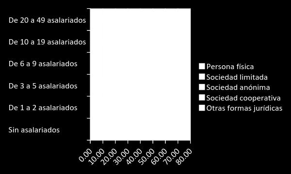 asalariados (%). Andalucía 2014 Fuente: IECA.