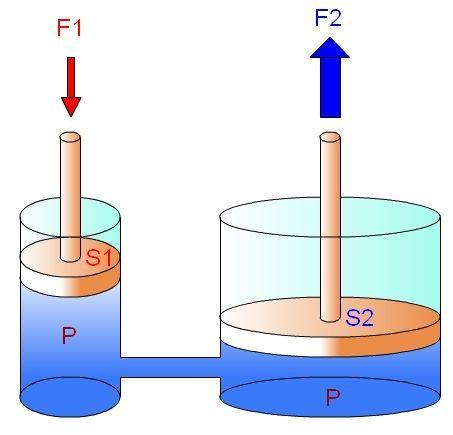 El Principio de Pascal: Cuando se aplica presión a un fluido encerrado en un recipiente, esta presión se transmite