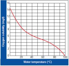 Oxígeno disuelto: - Parámetro con efecto inmediato - Equipos de medición de alto costo - Solubilidad cambia furtemente con la temperatura - Uso de aireadores y bombas de aire 9.