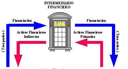 El Banco: intermediarios financieros 2 Categoría: prestan