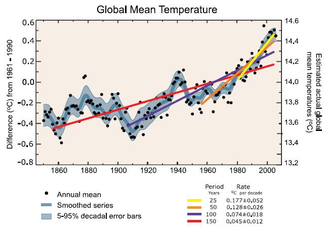 Cambios en la temperatura desde 1850
