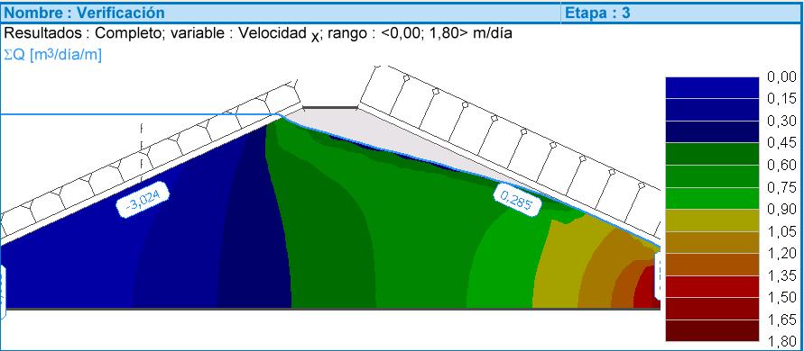Distribución del componente horizontal de la velocidad en la etapa N 3 Conclusión Se realizaron tres análisis para mostrar la ubicación y la forma del nivel freático para un nivel de agua en el