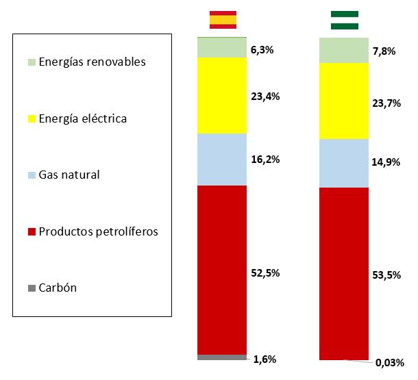 Estructura EF 2016 por fuentes (p) Estructura EF 2016 por sectores en Andalucía (Los usos no energéticos suponen un 5% de la energía final en España y