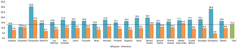 Gráfico 13. Porcentaje de escolares con exceso de peso según Índice de Masa Corporal por localidad y sexo.