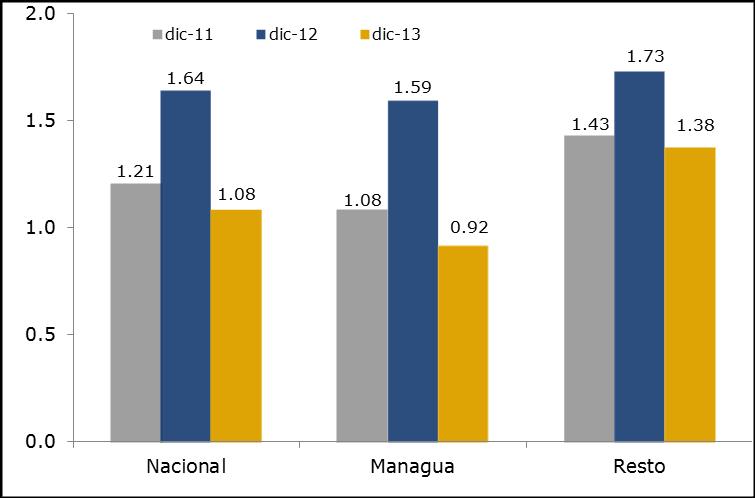 IPC nacional, Managua y resto del país, por divisiones (variación mensual, porcentaje) Fuente: BCN.