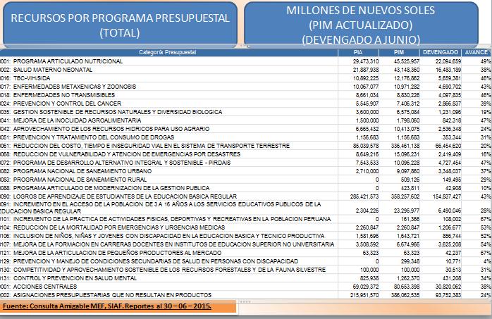 GERENCIA REGIONAL DE DESARROLLO SOCIAL Logros que tienen relación con la prioridad: Ejecución del componente II y III del corredor educativo PELA de Nueva Cajamarca (II.EE.