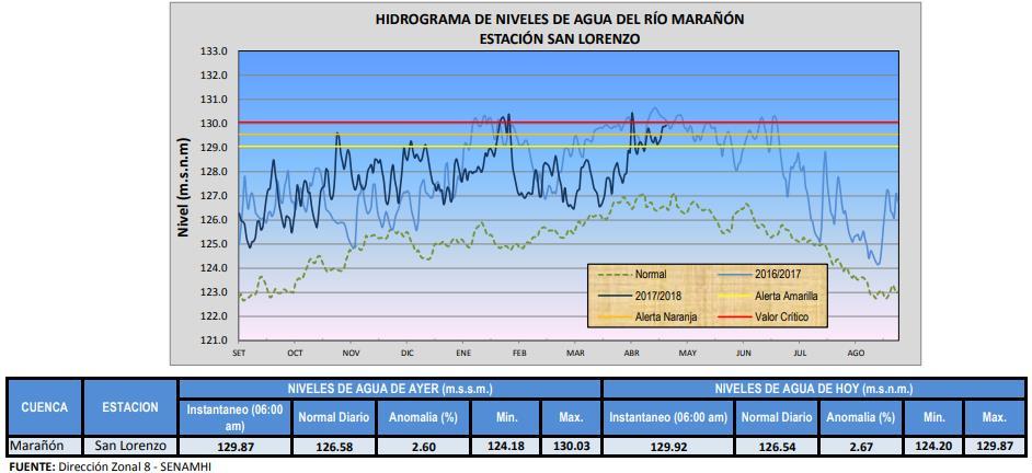 El río Ucayali alcanzó hoy 127.68 m.s.n.m en la estación hidrológica Requena. Se mantiene en estado de alerta amarilla.