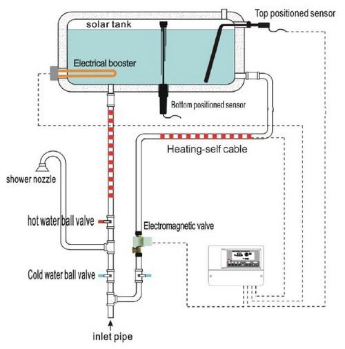 Controlador de llenado y temperatura (para termotanques termosifónicos) SR500 Este sistema además de posibilitar la visualización de la temperatura, cantidad de agua en el tanque y llenado regulado