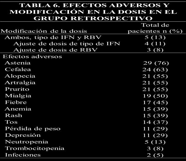 Objetivo 6: Se han registrado los efectos secundarios más comunes asociados al tratamiento en los 38 pacientes tratados con Hepatopatía por Virus C, incluidos a la fecha (Tabla 6).