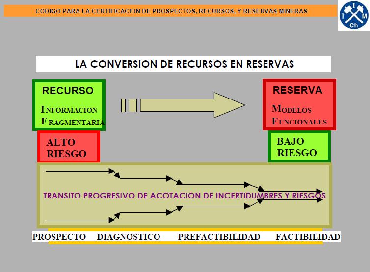Fases de Conversión de Recursos a Reservas (1 / 2) * Código para la