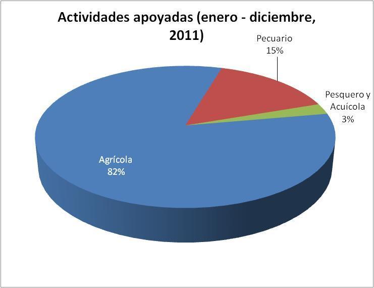 3. Cultivo - Especie En Oaxaca de enero a diciembre de 2011, el 82% de los recursos de SAGARPA se canalizaron a actividades agrícolas.