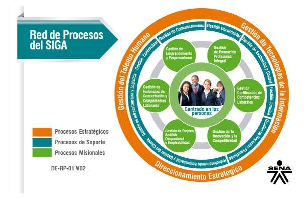 Figura 1: Red de Procesos Fuente: http://www.sena.edu.co/acerca-del-sena/quienes-somos/paginas/sistema-integrado-de-gestion.