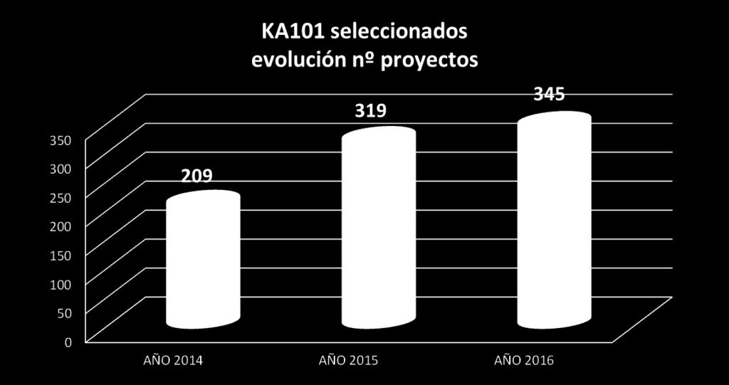 KA101: 345 proyectos