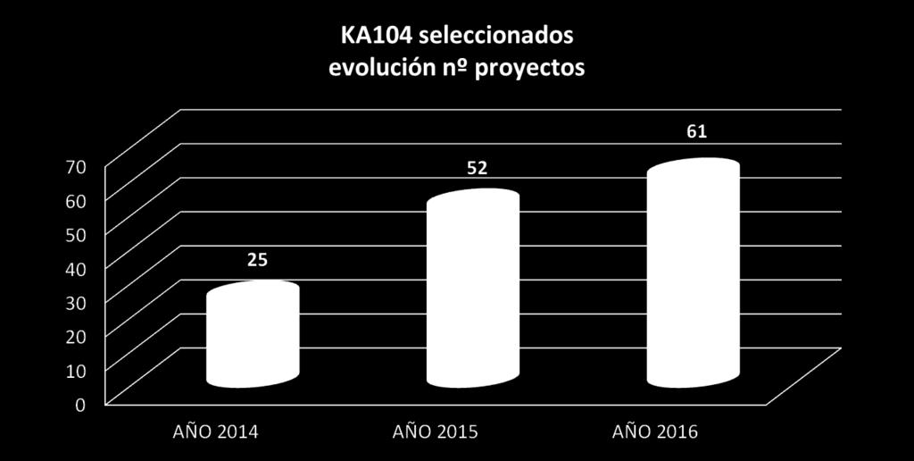 KA104: 61 proyectos