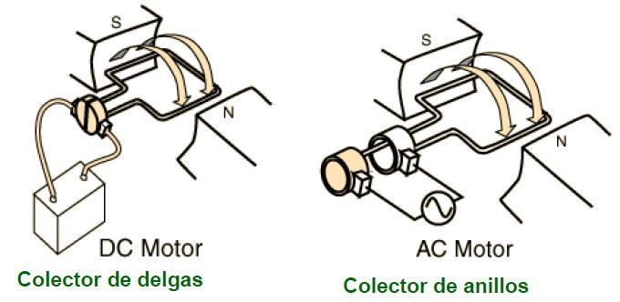 En los motores eléctricos las espiras rotativas del conductor son guiadas mediante la fuerza magnética ejercida por el campo